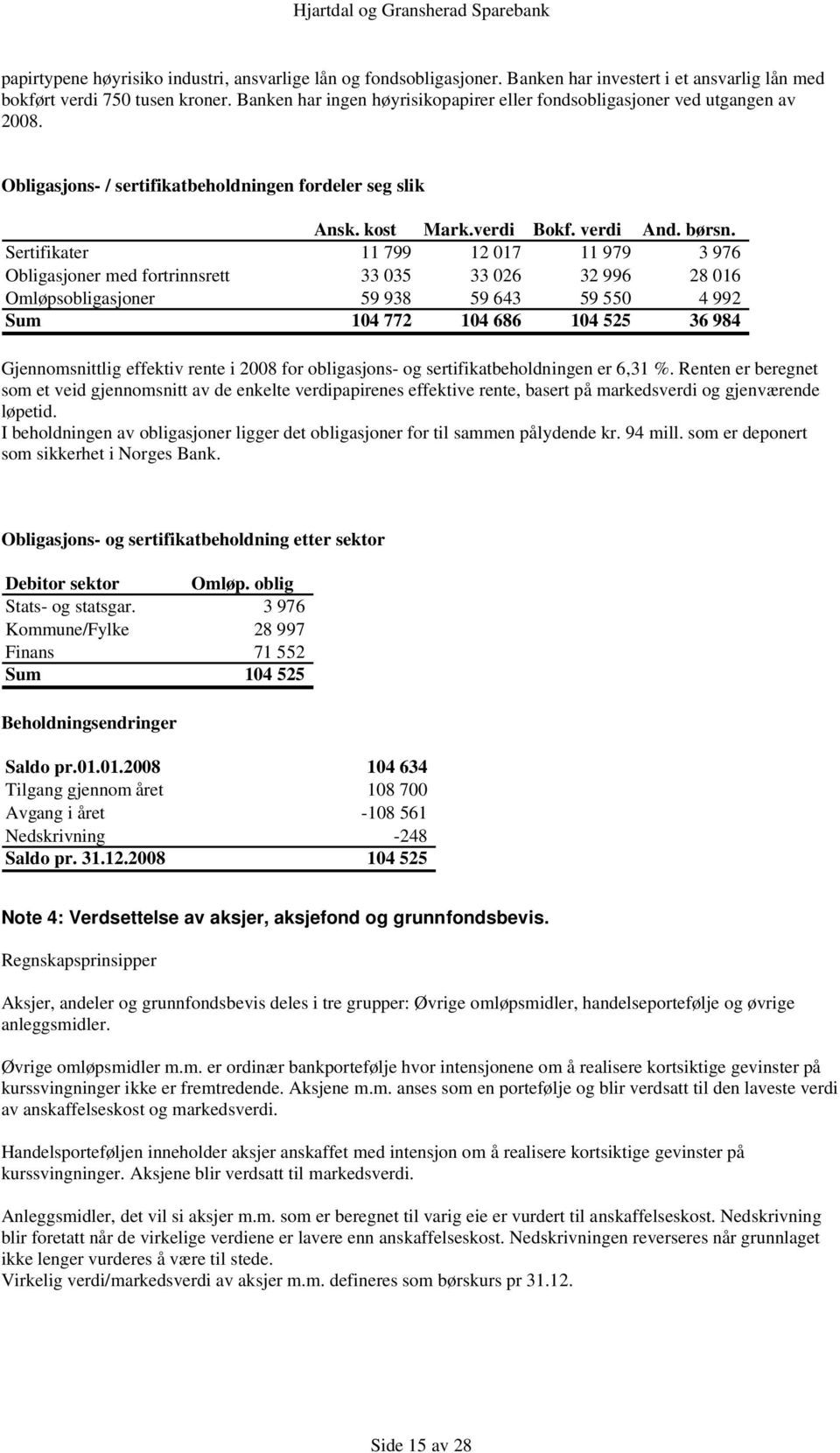 Sertifikater 11 799 12 017 11 979 3 976 Obligasjoner med fortrinnsrett 33 035 33 026 32 996 28 016 Omløpsobligasjoner 59 938 59 643 59 550 4 992 Sum 104 772 104 686 104 525 36 984 Gjennomsnittlig