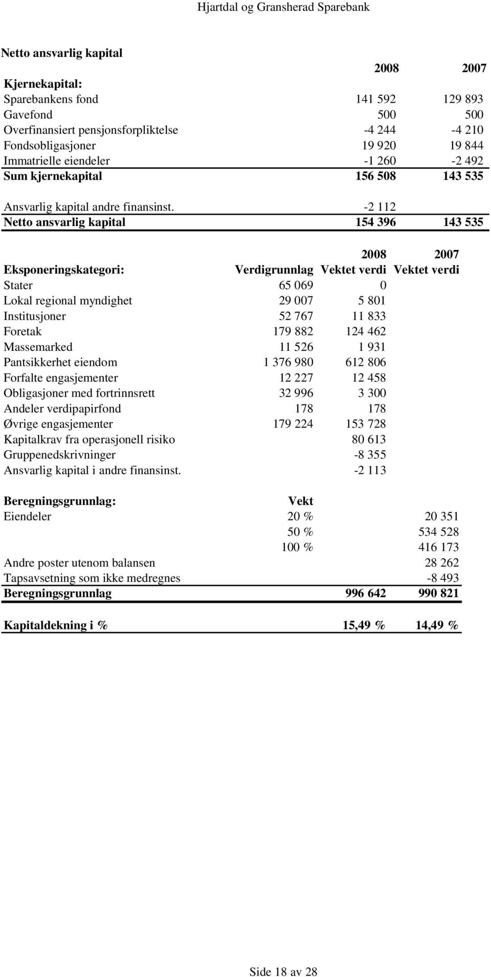 -2 112 Netto ansvarlig kapital 154 396 143 535 2008 2007 Eksponeringskategori: Verdigrunnlag Vektet verdi Vektet verdi Stater 65 069 0 Lokal regional myndighet 29 007 5 801 Institusjoner 52 767 11