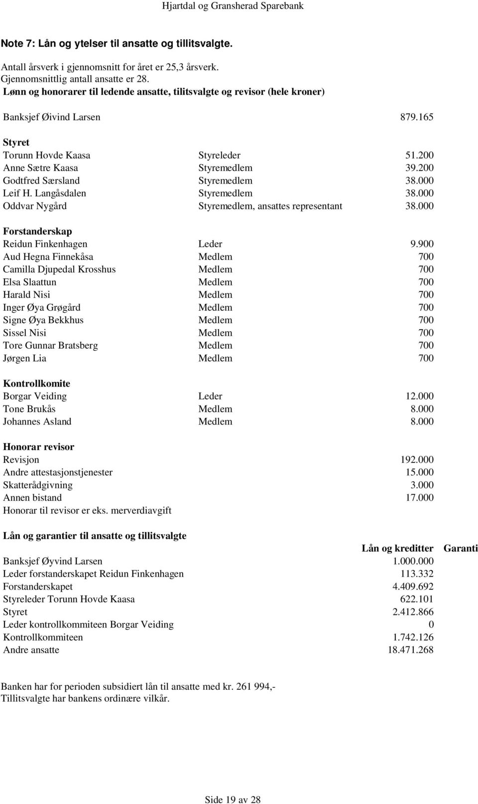 200 Godtfred Særsland Styremedlem 38.000 Leif H. Langåsdalen Styremedlem 38.000 Oddvar Nygård Styremedlem, ansattes representant 38.000 Forstanderskap Reidun Finkenhagen Leder 9.