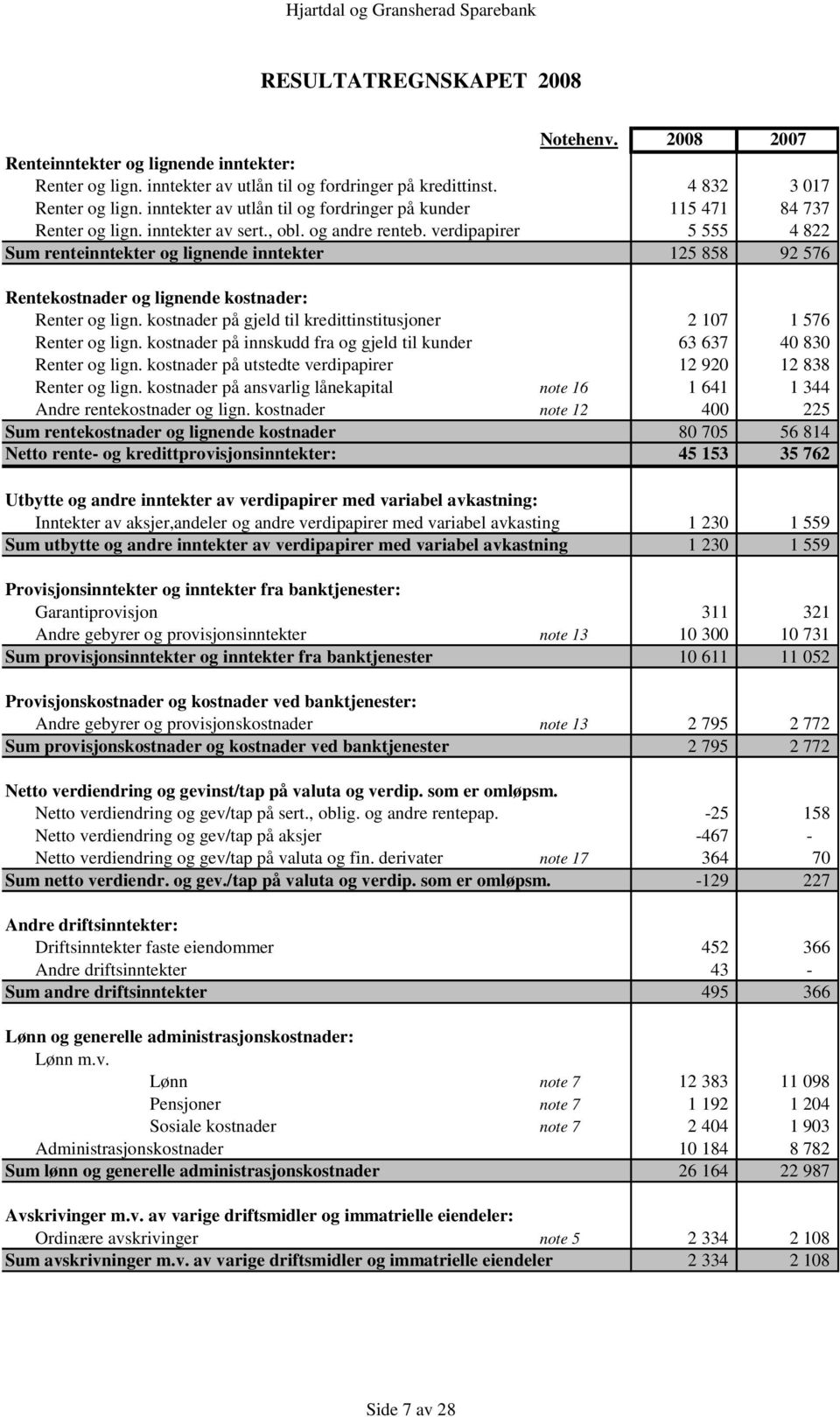 verdipapirer 5 555 4 822 Sum renteinntekter og lignende inntekter 125 858 92 576 Rentekostnader og lignende kostnader: Renter og lign.