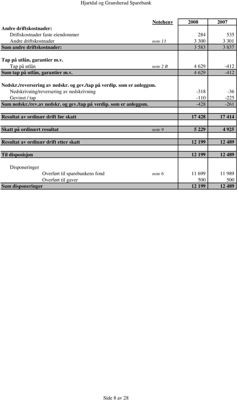 Nedskrivning/reversering av nedskrivning -318-36 Gevinst / tap -110-225 Sum nedskr./rev.av nedskr. og gev./tap på verdip. som er anleggsm.