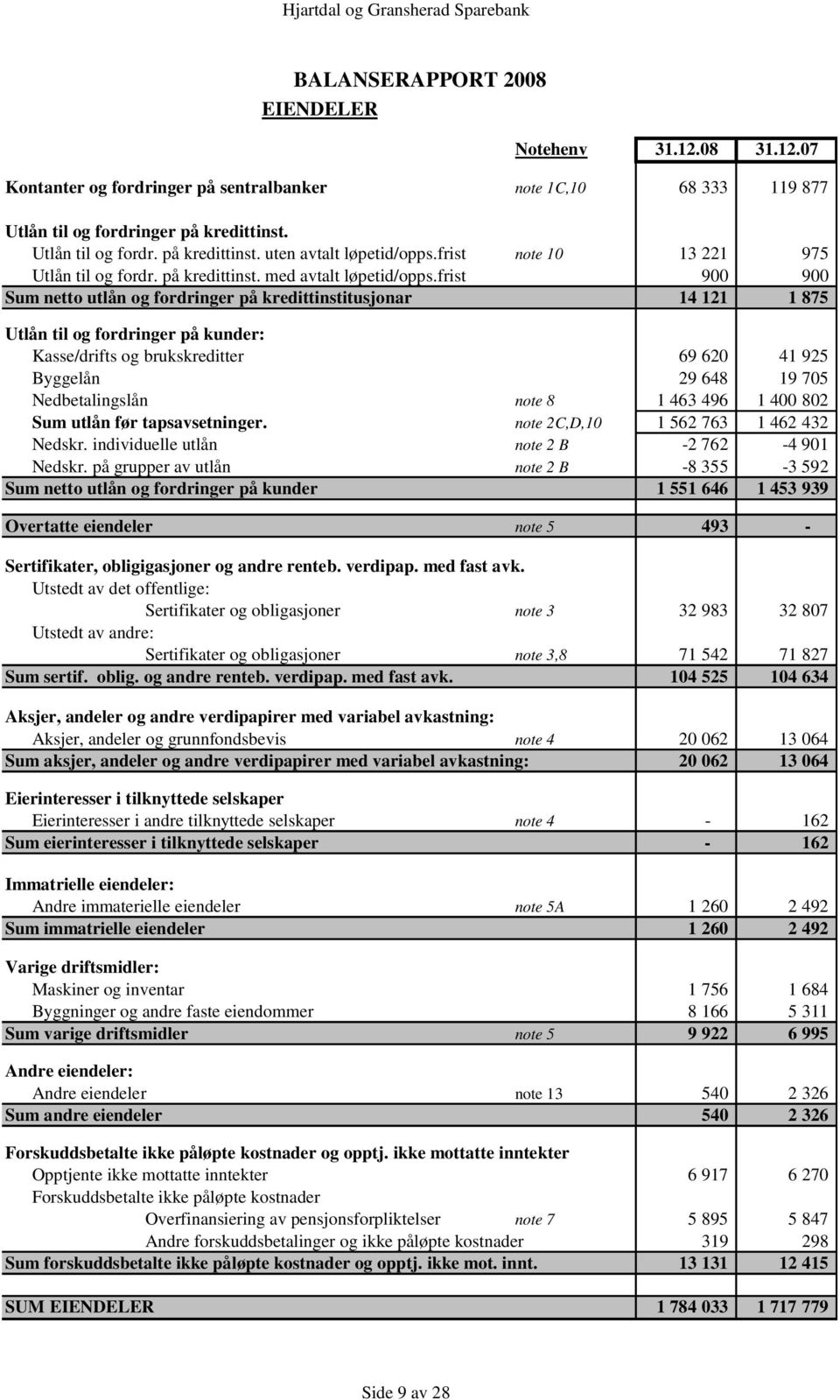 frist 900 900 Sum netto utlån og fordringer på kredittinstitusjonar 14 121 1 875 Utlån til og fordringer på kunder: Kasse/drifts og brukskreditter 69 620 41 925 Byggelån 29 648 19 705 Nedbetalingslån