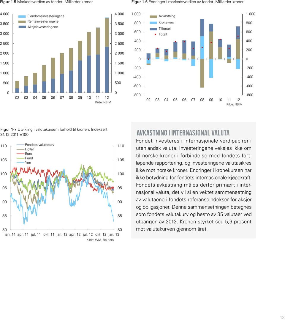 Milliarder kroner 4 000 3 500 3 000 Eiendomsinvesteringene Renteinvesteringene Aksjeinvesteringene 4 000 3 500 3 000 1 000 800 600 Avkastning Kronekurs Tilførsel Totalt 1 000 800 600 2 500 2 500 400