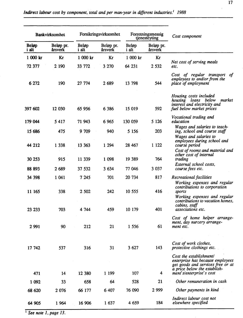 Cost of regular transport of employees to and/or from the 6 272 190 27 774 2 689 13 798 544 place of employment Housing costs included housing loans below market interest and electricity and 397 602