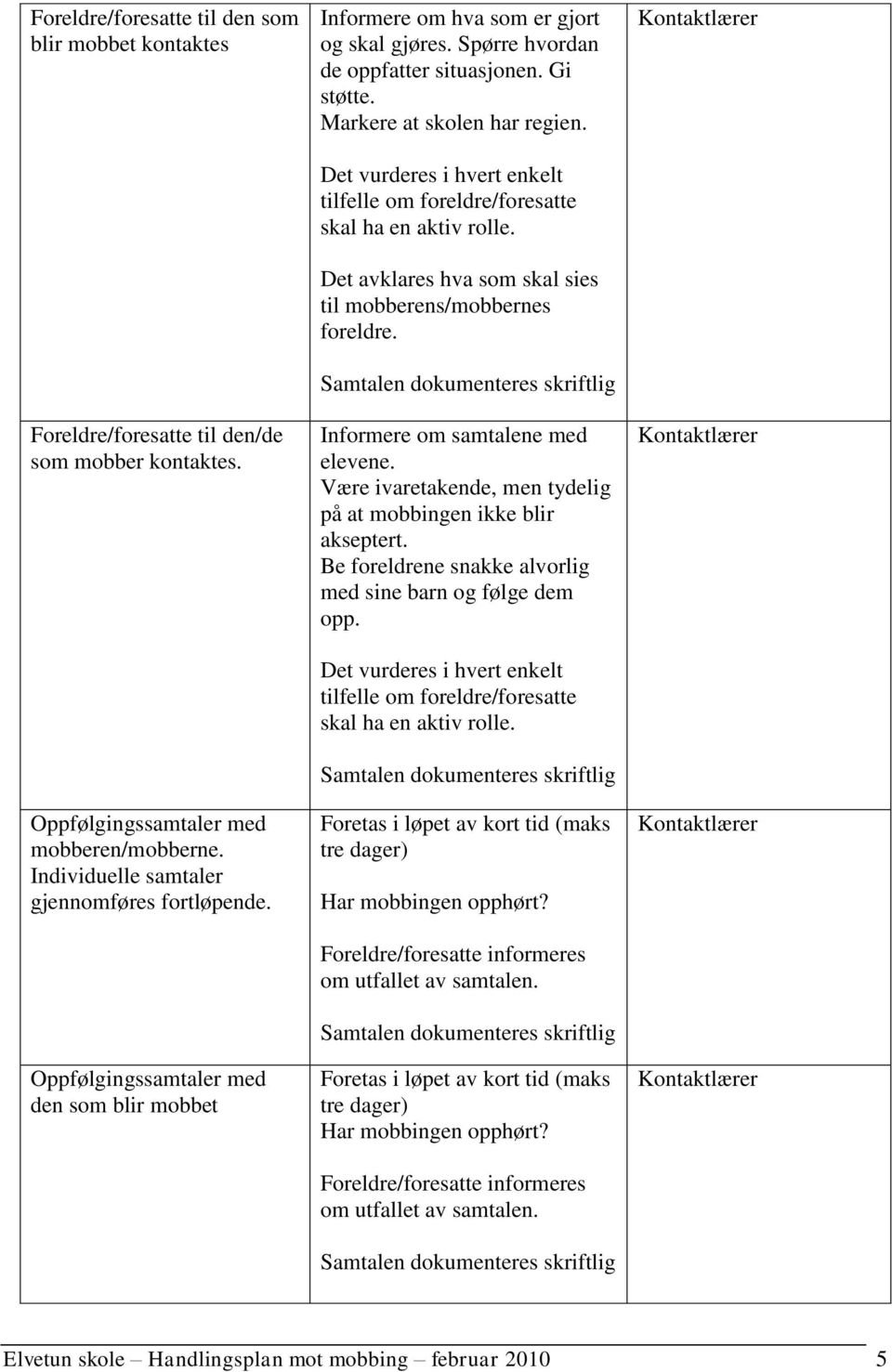 Det vurderes i hvert enkelt tilfelle om foreldre/foresatte skal ha en aktiv rolle. Det avklares hva som skal sies til mobberens/mobbernes foreldre.