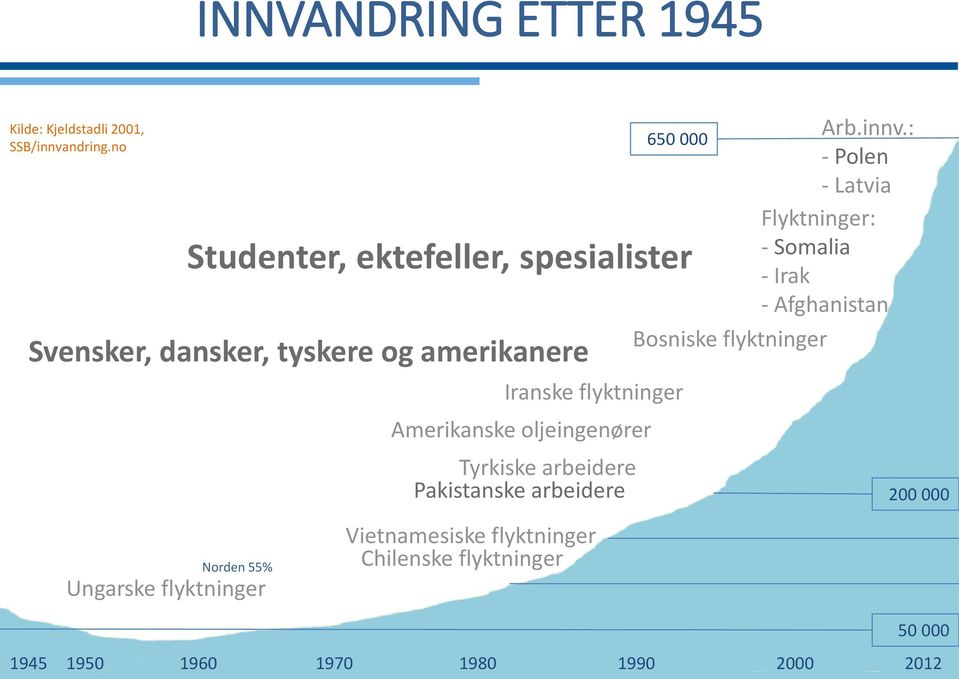 oljeingenører Tyrkiske arbeidere Pakistanske arbeidere 650 000 Bosniske flyktninger Arb.innv.