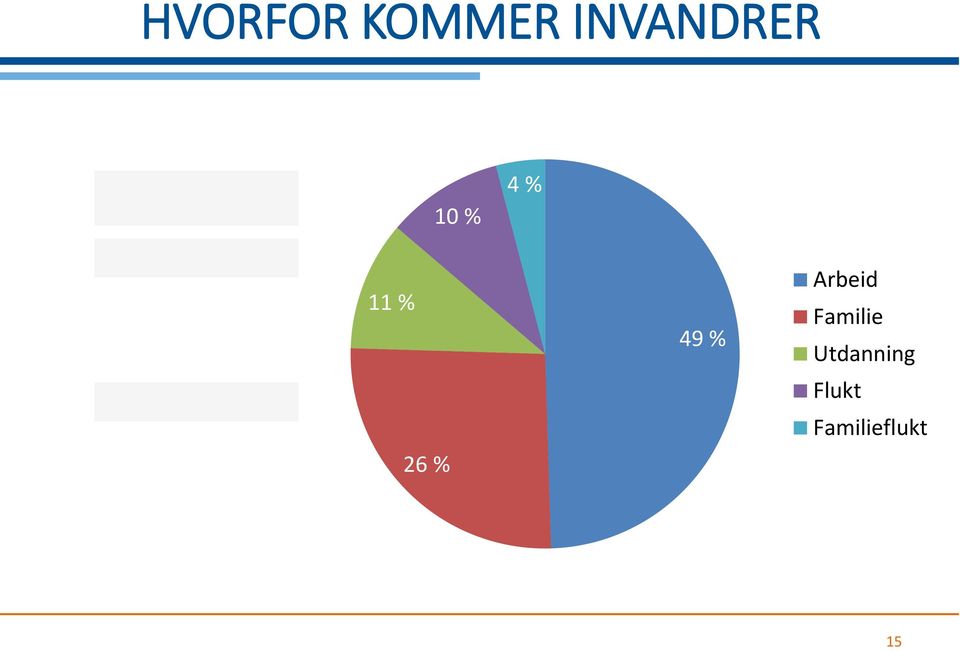 26 % 49 % Arbeid