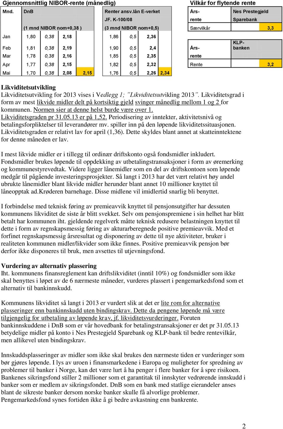 KLPbanken Apr 1,77 0,38 2,15 1,82 0,5 2,32 Rente 3,2 Mai 1,70 0,38 2,08 2,15 1,76 0,5 2,26 2,34 Likviditetsutvikling Likviditetsutvikling for 2013 vises i Vedlegg 1; Likviditetsutvikling 2013.