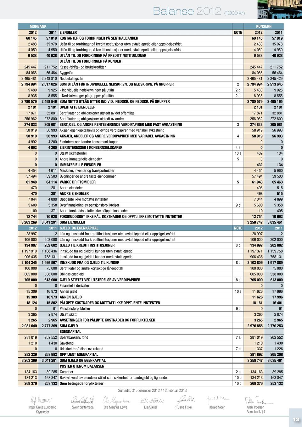 928 UTLÅN TIL OG FORDRINGER PÅ KREDITTINSTITUSJONER 6 538 40 928 UTLÅN TIL OG FORDRINGER PÅ KUNDER 245 447 211 752 Kasse-/drifts- og brukskreditter 245 447 211 752 84 066 56 464 Byggelån 84 066 56