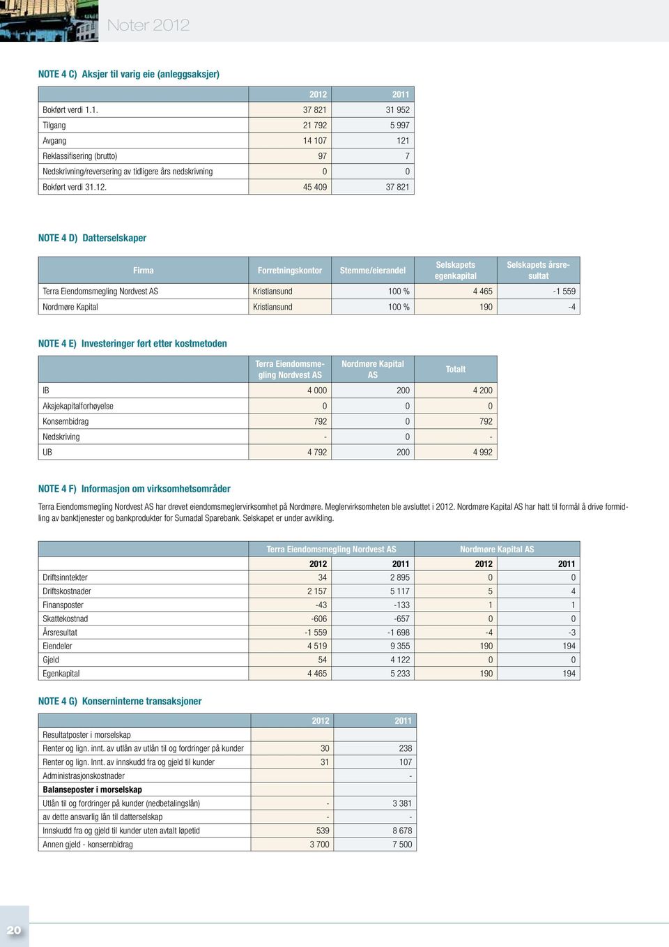 Nordmøre Kapital Kristiansund 100 % 190-4 NOTE 4 e) Investeringer ført etter kostmetoden Terra Eiendomsmegling Nordvest AS Nordmøre Kapital AS IB 4 000 200 4 200 Aksjekapitalforhøyelse 0 0 0