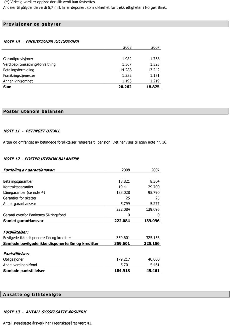 151 Annen virksomhet 1.193 1.219 Sum 20.262 18.875 Poster utenom balansen NOTE 11 - BETINGET UTFALL Arten og omfanget av betingede forpliktelser refereres til pensjon. Det henvises til egen note nr.