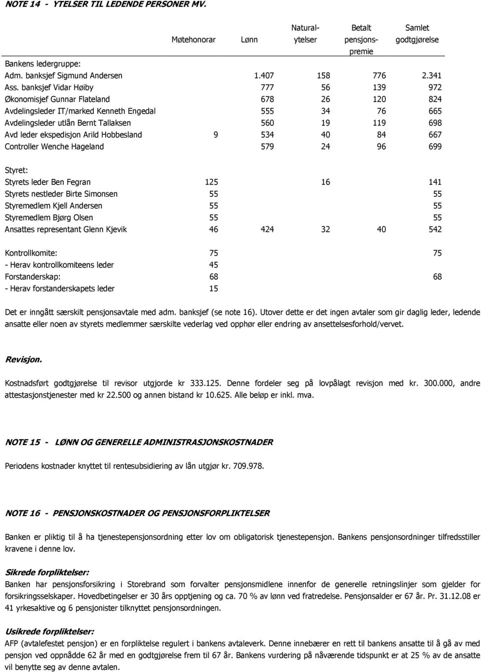 ekspedisjon Arild Hobbesland 9 534 40 84 667 Controller Wenche Hageland 579 24 96 699 Styret: Styrets leder Ben Fegran 125 0 16 141 Styrets nestleder Birte Simonsen 55 55 Styremedlem Kjell Andersen