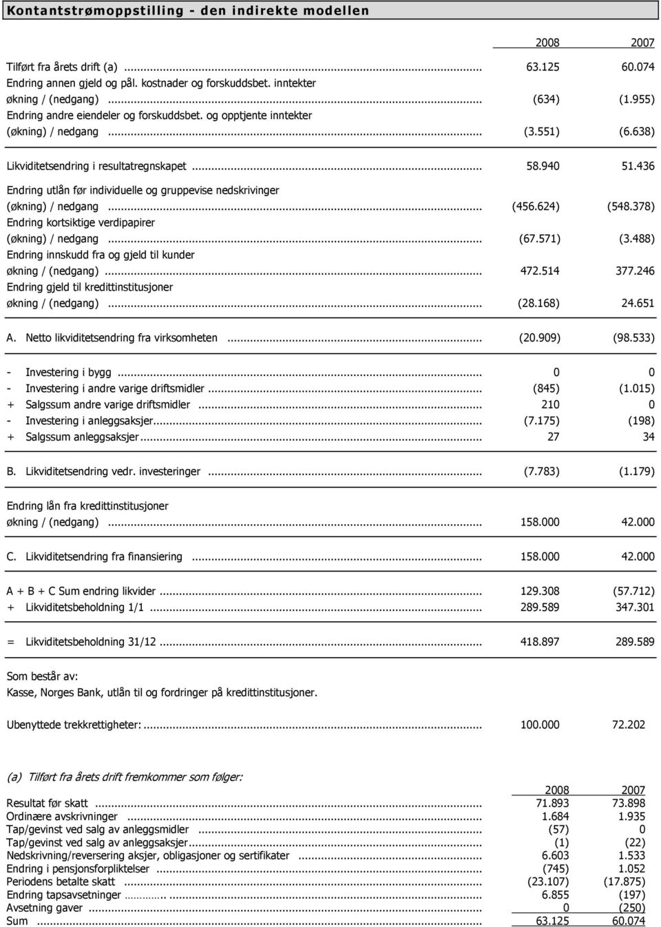 436 Endring utlån før individuelle og gruppevise nedskrivinger (økning) / nedgang... (456.624) (548.378) Endring kortsiktige verdipapirer (økning) / nedgang... (67.571) (3.