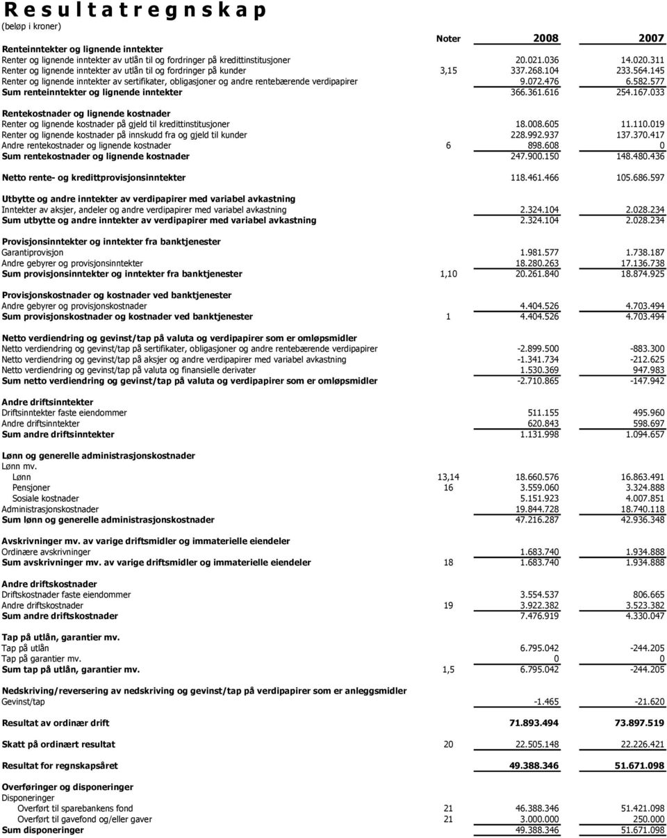 476 6.582.577 Sum renteinntekter og lignende inntekter 366.361.616 254.167.033 Rentekostnader og lignende kostnader Renter og lignende kostnader på gjeld til kredittinstitusjoner 18.008.605 11.110.