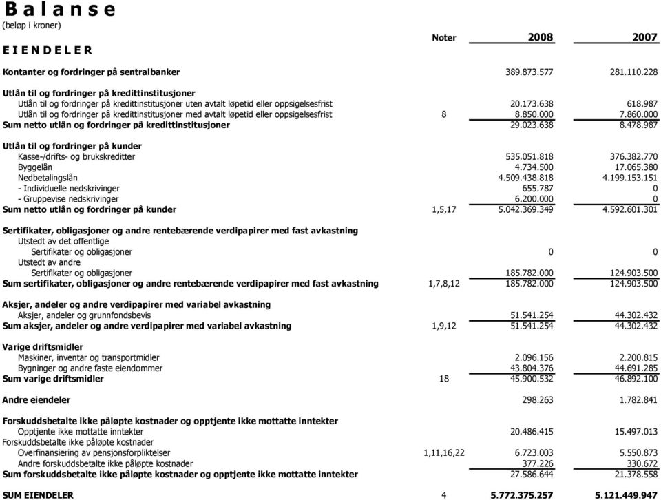 987 Utlån til og fordringer på kredittinstitusjoner med avtalt løpetid eller oppsigelsesfrist 8 8.850.000 7.860.000 Sum netto utlån og fordringer på kredittinstitusjoner 29.023.638 8.478.