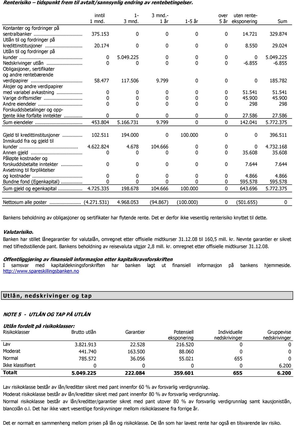 .. 0 0 0 0 0-6.855-6.855 Obligasjoner, sertifikater og andre rentebærende verdipapirer... 58.477 117.506 9.799 0 0 0 185.782 Aksjer og andre verdipapirer med variabel avkastning... 0 0 0 0 0 51.