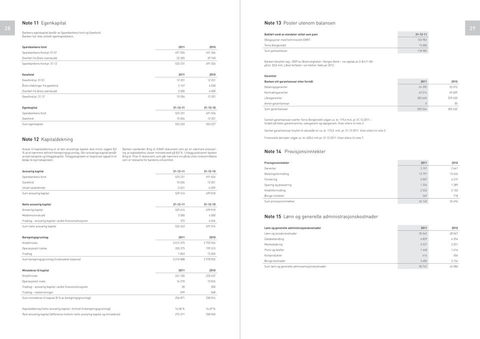 12 523 231 491 026 Bokført verdi av eiendeler stillet som pant 31-12-11 Obligasjoner med fortrinnsrett (OMF) 103 982 Terra Boligkreditt 15 000 Sum pantsettelser 118 982 Banken benyttet seg i 2009 av