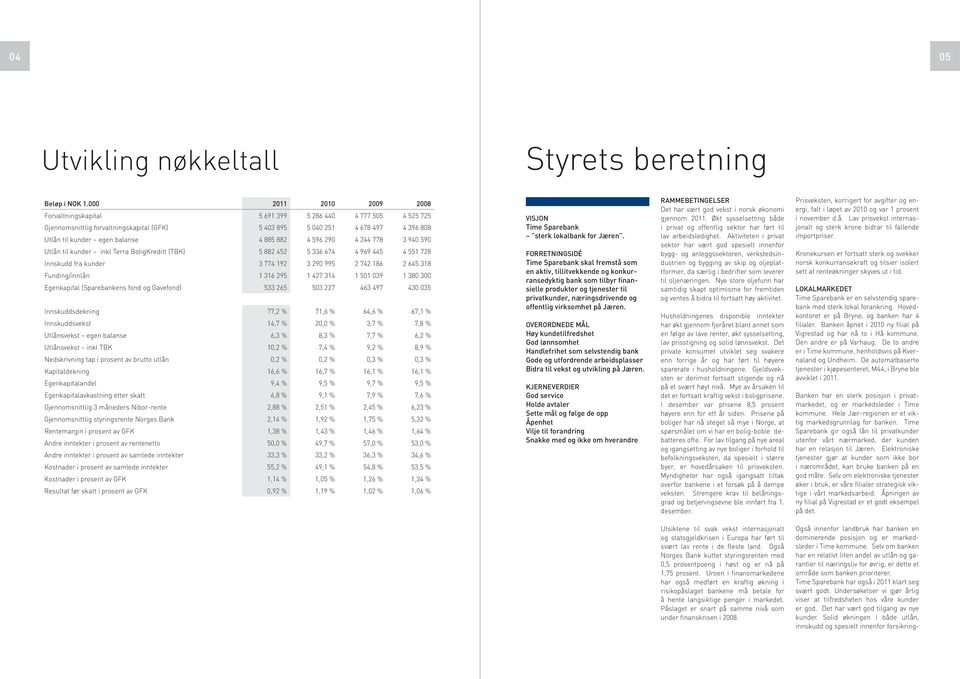 885 882 4 596 290 4 244 778 3 940 590 Utlån til kunder inkl Terra BoligKreditt (TBK) 5 882 452 5 336 674 4 969 445 4 551 728 Innskudd fra kunder 3 774 192 3 290 995 2 742 186 2 645 318 Funding/innlån