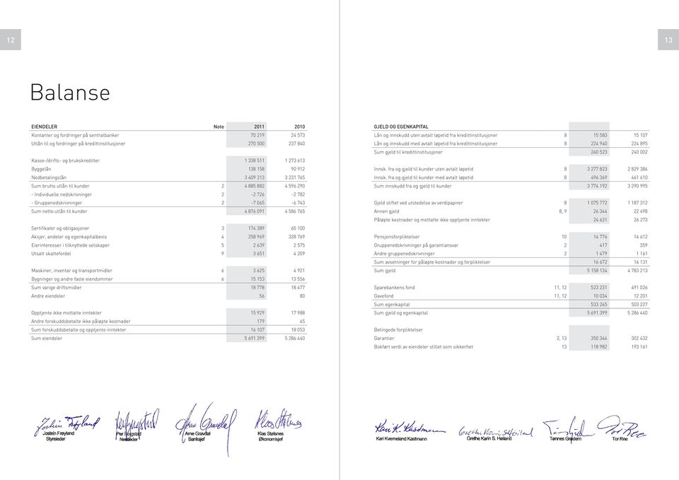 065-6 743 Sum netto utlån til kunder 4 876 091 4 586 765 Sertifikater og obligasjoner 3 174 389 65 100 Aksjer, andeler og egenkapitalbevis 4 258 969 328 769 Eierinteresser i tilknyttede selskaper 5 2