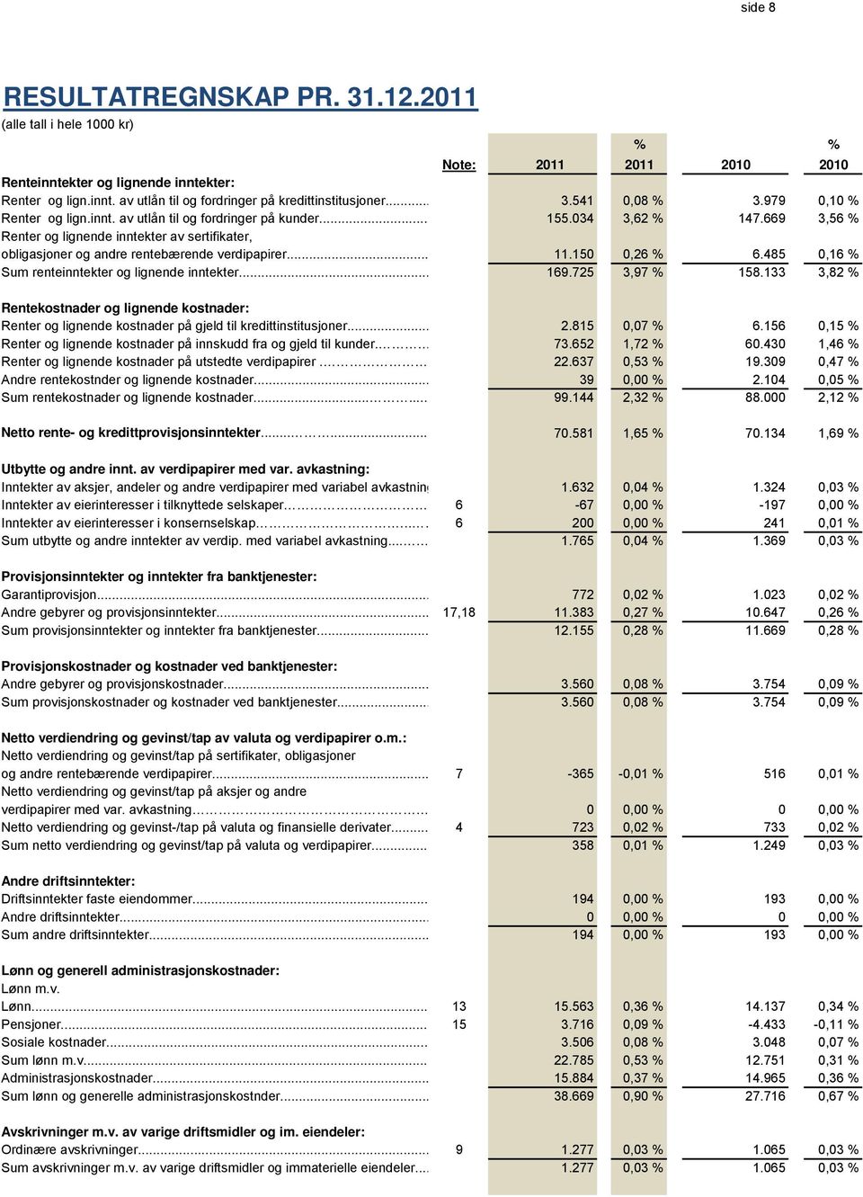 669 3,56 % Renter og lignende inntekter av sertifikater, obligasjoner og andre rentebærende verdipapirer... 11.150 0,26 % 6.485 0,16 % Sum renteinntekter og lignende inntekter... 169.725 3,97 % 158.