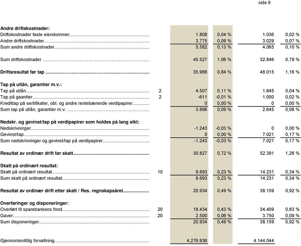 .. 2-611 -0,01 % 1.000 0,02 % Kredittap på sertifikater, obl. og andre rentebærende verdipapirer... 0 0,00 % 0 0,00 % Sum tap på utlån, garantier m.v. 3.896 0,09 % 2.645 0,06 % Nedskr.