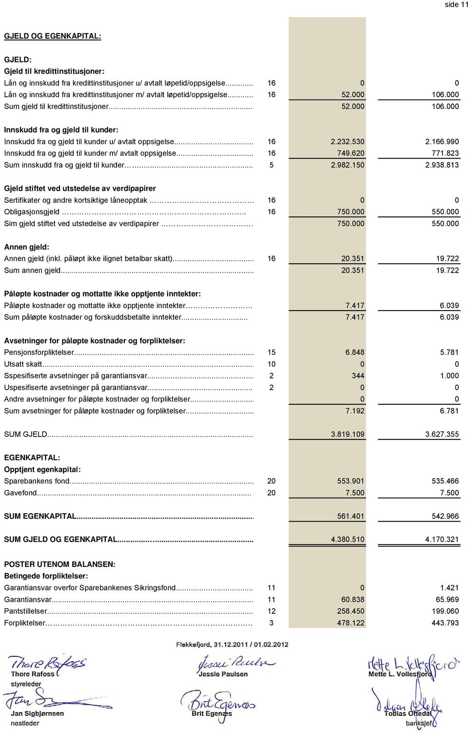 .. 16 2.232.530 2.166.990 Innskudd fra og gjeld til kunder m/ avtalt oppsigelse... 16 749.620 771.823 Sum innskudd fra og gjeld til kunder... 5 2.982.150 2.938.