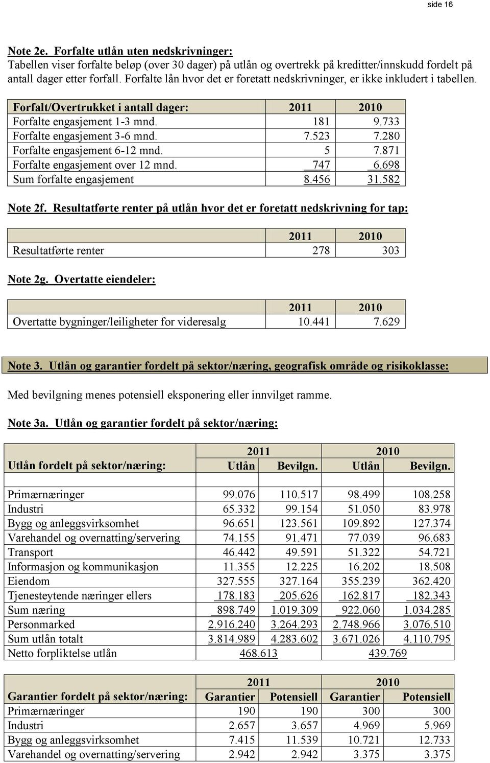 523 7.280 Forfalte engasjement 6-12 mnd. 5 7.871 Forfalte engasjement over 12 mnd. 747 6.698 Sum forfalte engasjement 8.456 31.582 Note 2f.