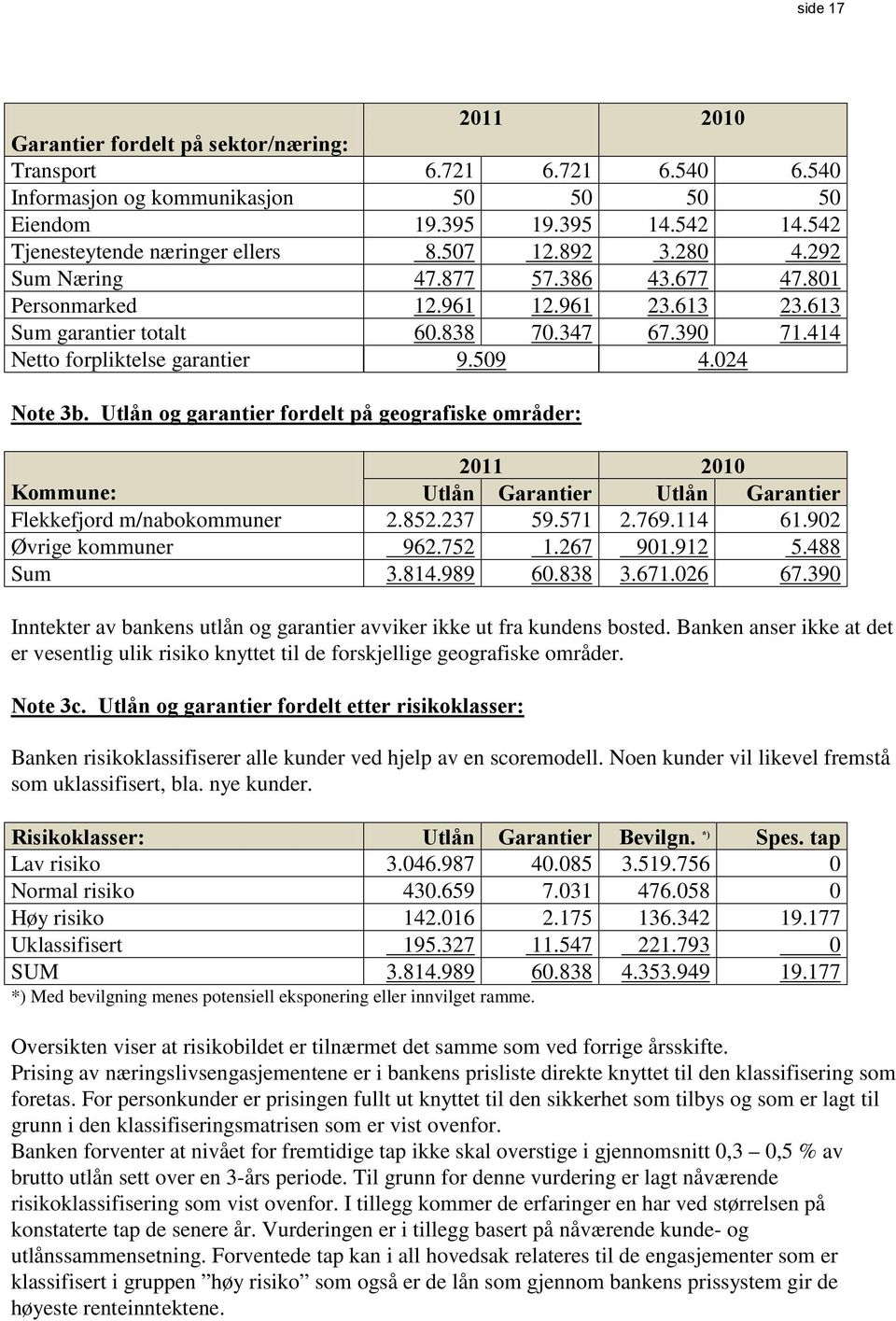 024 Note 3b. Utlån og garantier fordelt på geografiske områder: 2011 2010 Kommune: Utlån Garantier Utlån Garantier Flekkefjord m/nabokommuner 2.852.237 59.571 2.769.114 61.902 Øvrige kommuner 962.