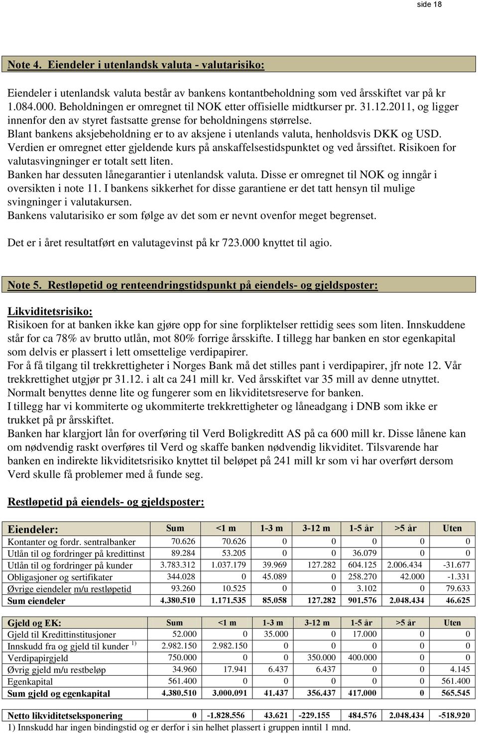 Blant bankens aksjebeholdning er to av aksjene i utenlands valuta, henholdsvis DKK og USD. Verdien er omregnet etter gjeldende kurs på anskaffelsestidspunktet og ved årssiftet.