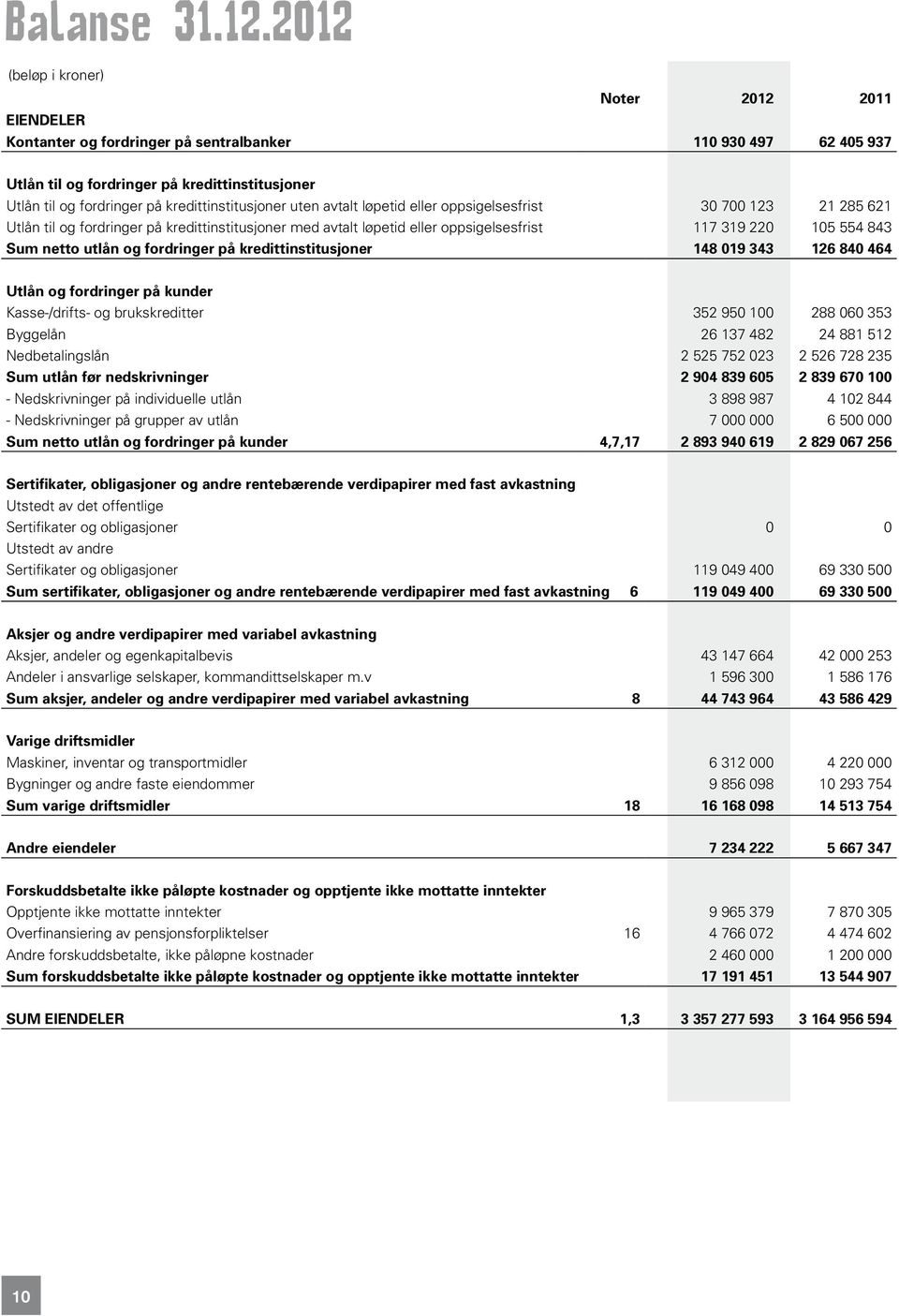 kredittinstitusjoner uten avtalt løpetid eller oppsigelsesfrist 30 700 123 21 285 621 Utlån til og fordringer på kredittinstitusjoner med avtalt løpetid eller oppsigelsesfrist 117 319 220 105 554 843