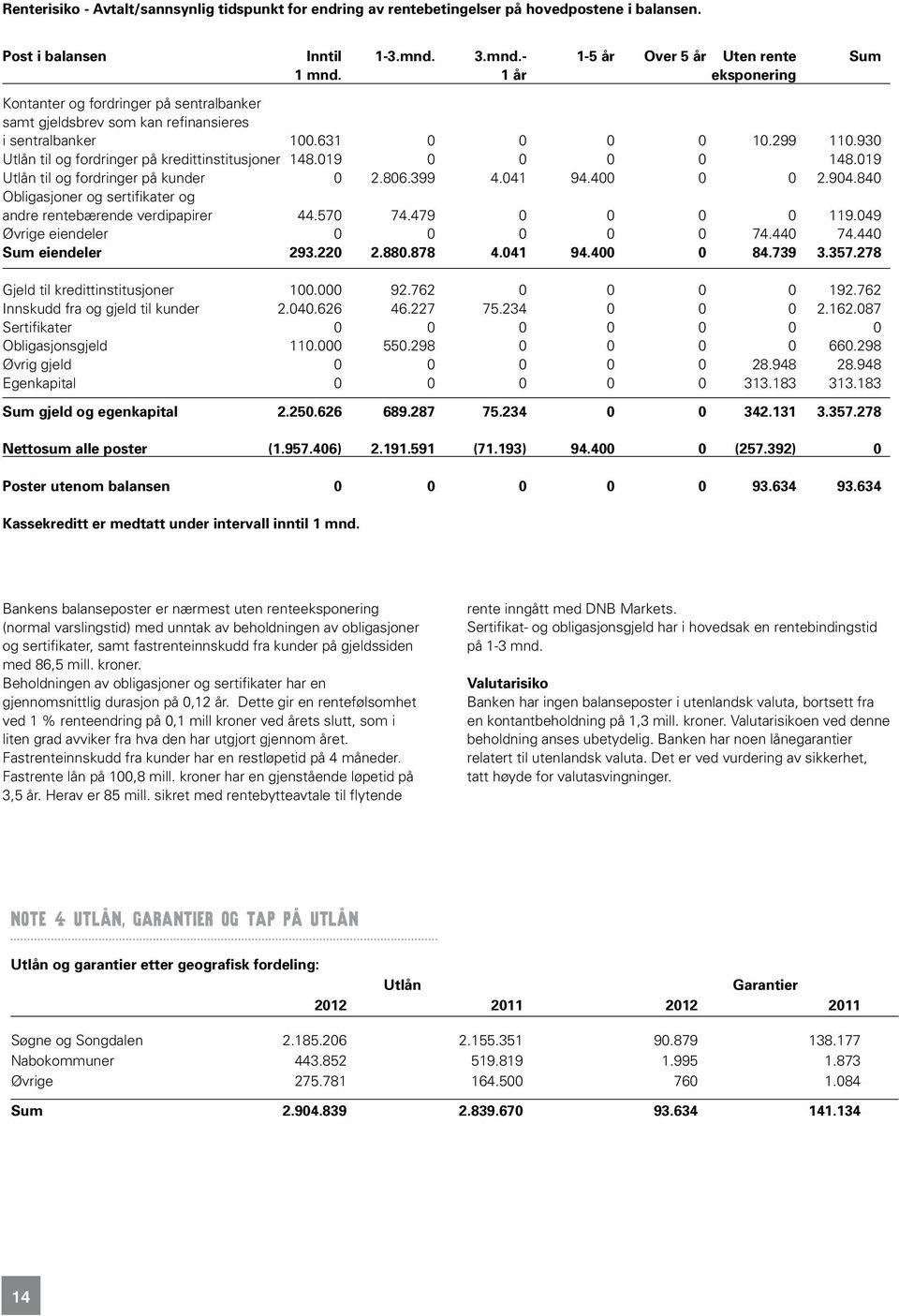 019 0 0 0 0 148.019 Utlån til og fordringer på kunder 0 2.806.399 4.041 94.400 0 0 2.904.840 Obligasjoner og sertifikater og andre rentebærende verdipapirer 44.570 74.479 0 0 0 0 119.