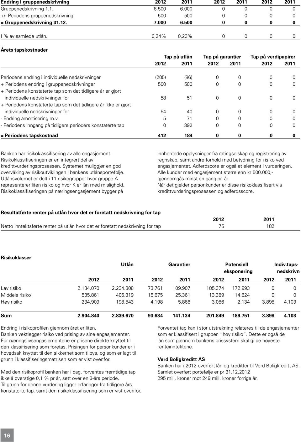 0,24% 0,23% 0 0 0 0 Årets tapskostnader Tap på utlån Tap på garantier Tap på verdipapirer 2012 2011 2012 2011 2012 2011 Periodens endring i individuelle nedskrivninger (205) (86) 0 0 0 0 + Periodens