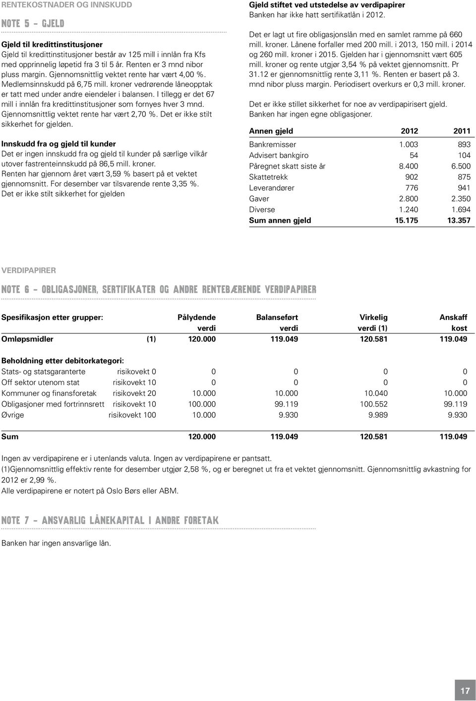 I tillegg er det 67 mill i innlån fra kredittinstitusjoner som fornyes hver 3 mnd. Gjennomsnittlig vektet rente har vært 2,70 %. Det er ikke stilt sikkerhet for gjelden.