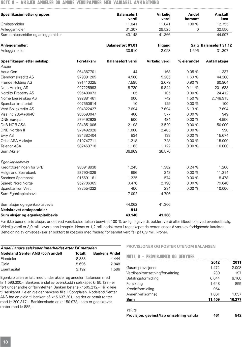 307 Spesifikasjon etter selskap: Foretaksnr Balanseført verdi Virkelig verdi % eierandel Antall aksjer Aksjer Aqua Gen 964367701 44 168 0,05 % 1.337 Eiendomskreditt AS 979391285 4.568 5.205 1,63 % 44.