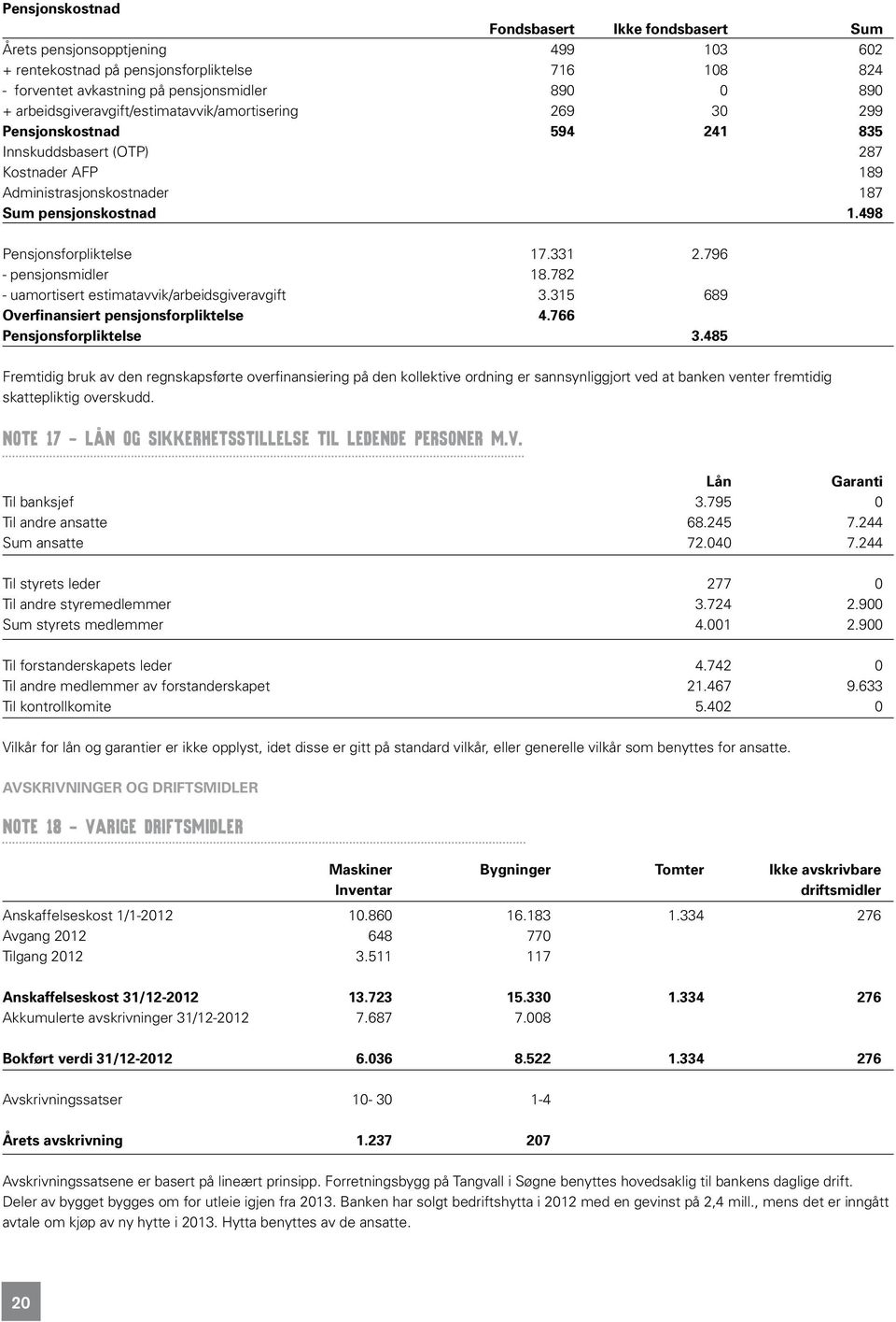 498 Pensjonsforpliktelse 17.331 2.796 - pensjonsmidler 18.782 - uamortisert estimatavvik/arbeidsgiveravgift 3.315 689 Overfinansiert pensjonsforpliktelse 4.766 Pensjonsforpliktelse 3.