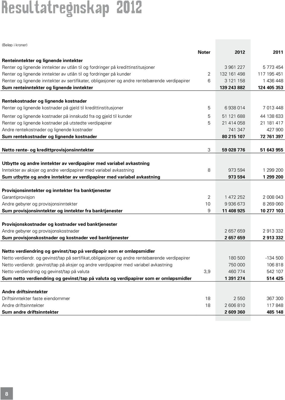 448 Sum renteinntekter og lignende inntekter 139 243 882 124 405 353 Rentekostnader og lignende kostnader Renter og lignende kostnader på gjeld til kredittinstitusjoner 5 6 938 014 7 013 448 Renter