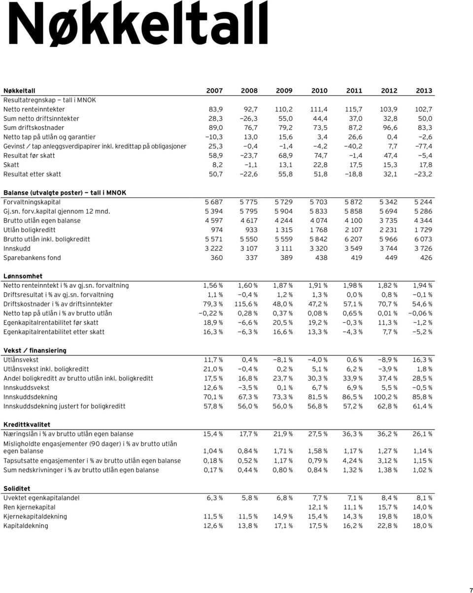 kredittap på obligasjoner 25,3-0,4-1,4-4,2-40,2 7,7-77,4 Resultat før skatt 58,9-23,7 68,9 74,7-1,4 47,4-5,4 Skatt 8,2-1,1 13,1 22,8 17,5 15,3 17,8 Resultat etter skatt 50,7-22,6 55,8 51,8-18,8