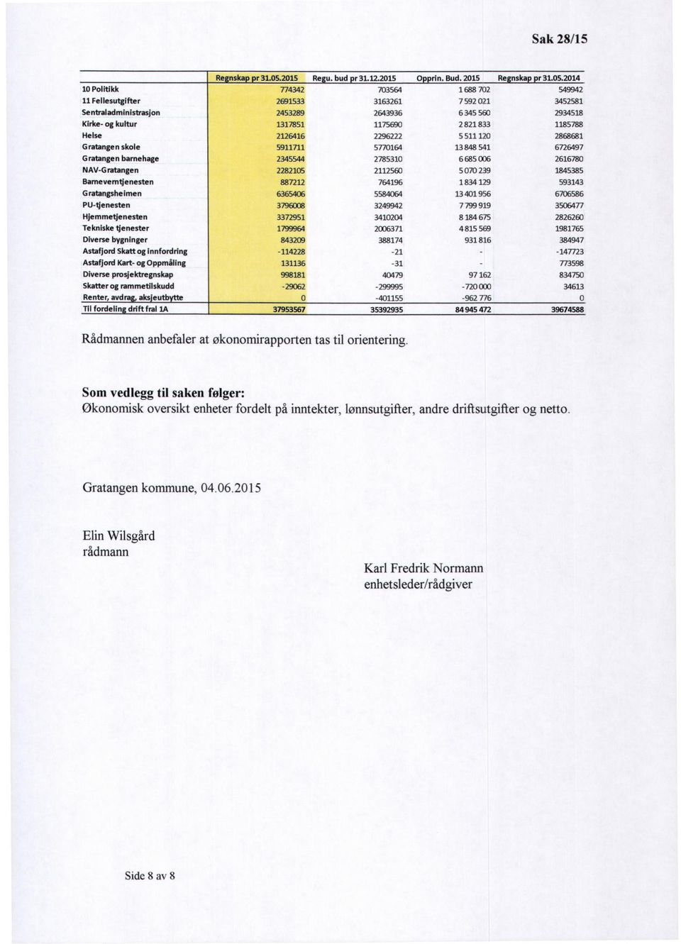 fordeling drift fral 1A Regnskap pr 31.05.2015 774342 2691533 2453289 1317851 2126416 5911711 2345544 2282105 887212 6365406 3796038 3372951 1799964 843209-114228 131136 998181-29062 0 37953567 Regu.