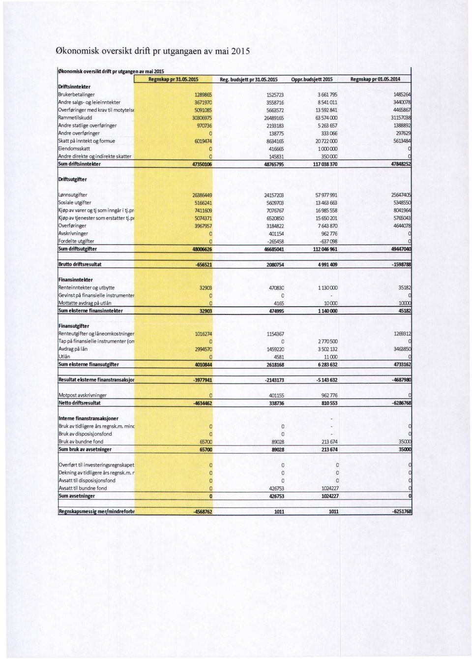 2015 1289865 367 1970 5091085 30306975 970736 0 6019474 O 0 4T3501ü Reg. budsjett pr 31.05.