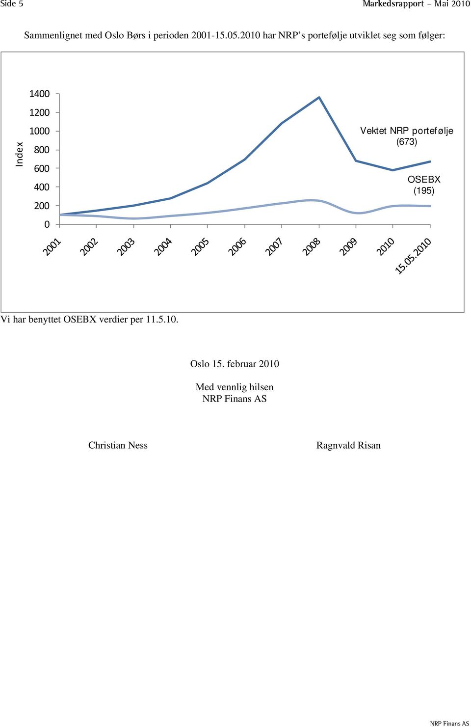 0 Vektet NRP portefølje (673) OSEBX (195) Vi har benyttet OSEBX verdier per 11.