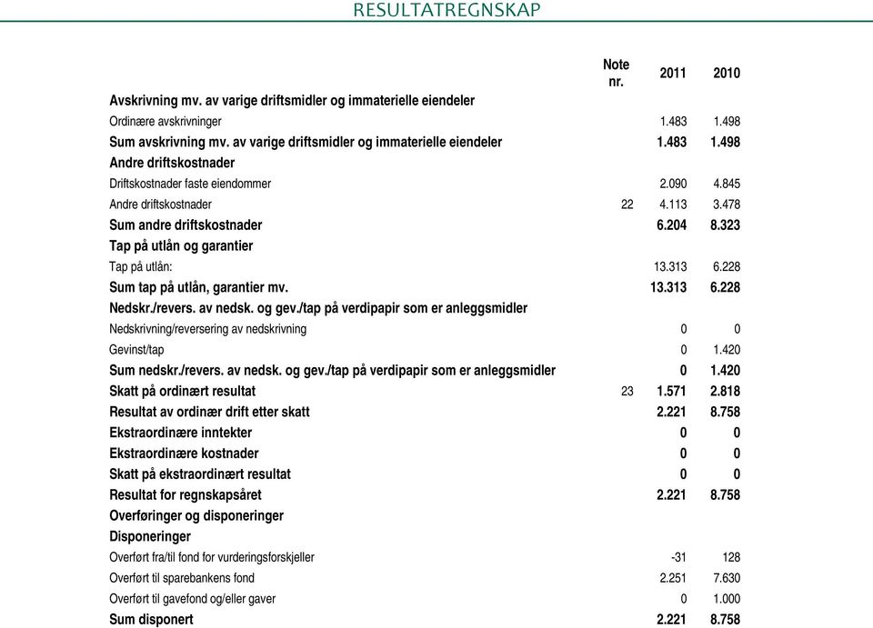 323 Tap på utlån og garantier Tap på utlån: 13.313 6.228 Sum tap på utlån, garantier mv. 13.313 6.228 Nedskr./revers. av nedsk. og gev.