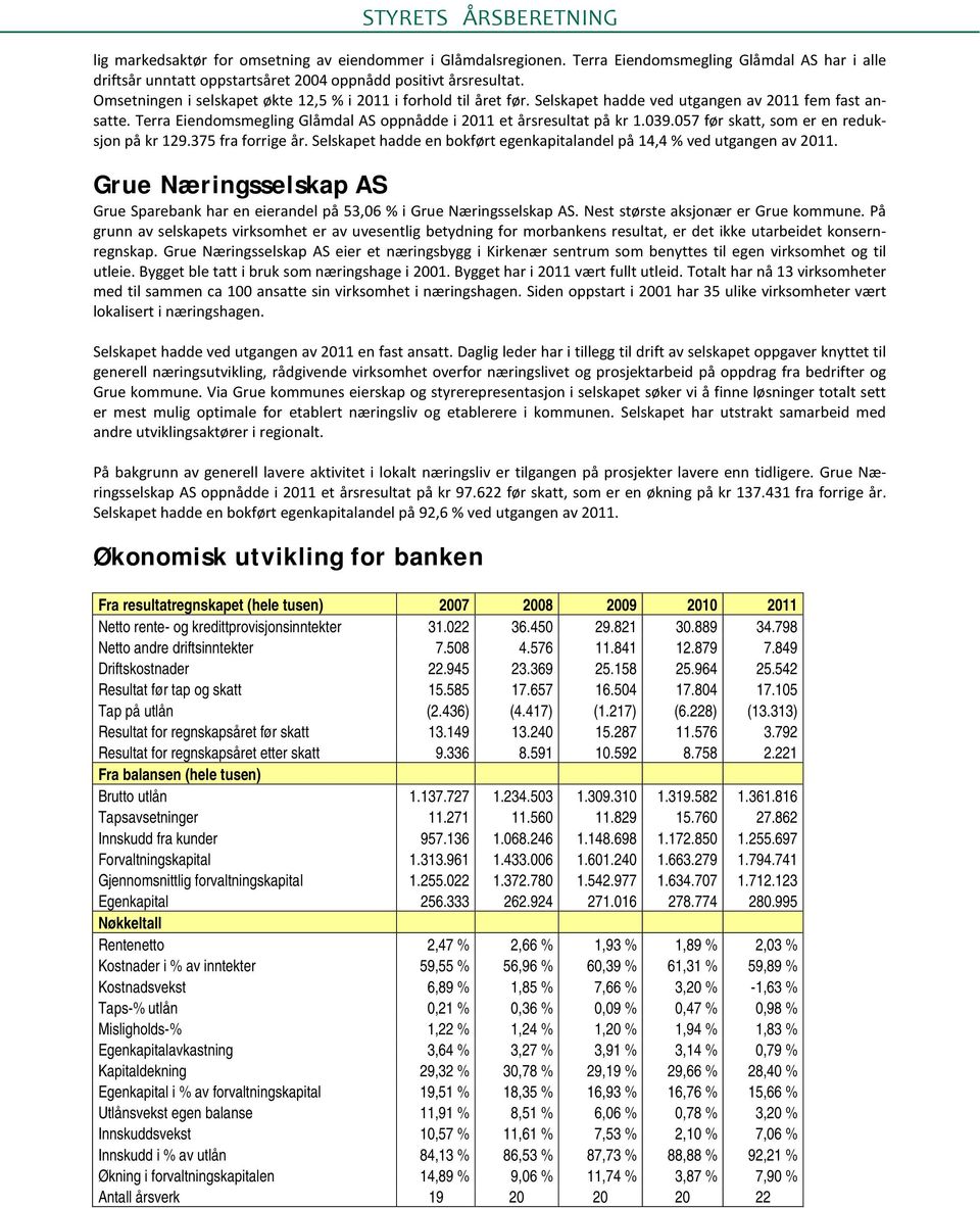 057 før skatt, som er en reduksjon på kr 129.375 fra forrige år. Selskapet hadde en bokført egenkapitalandel på 14,4 % ved utgangen av 2011.