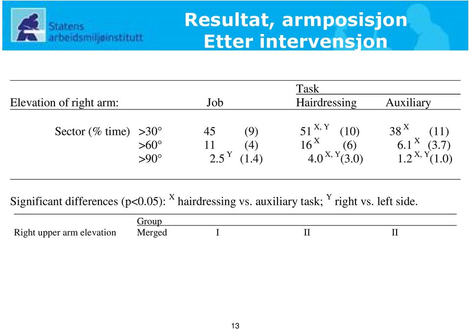 Group Right upper arm elevation Merged I II II I Sector (% time) >30 0.8 (-3.3 4.9) 3.7 (-1.5 8.9) -2.1 (-8.8 4.6) -5.8 (-13.9 2.3) >60-0.7 (-3.0 1.6) 1.7 (-1.1 4.5) -3.1 (*) (-6.6 0.5) -4.9 * (-9.