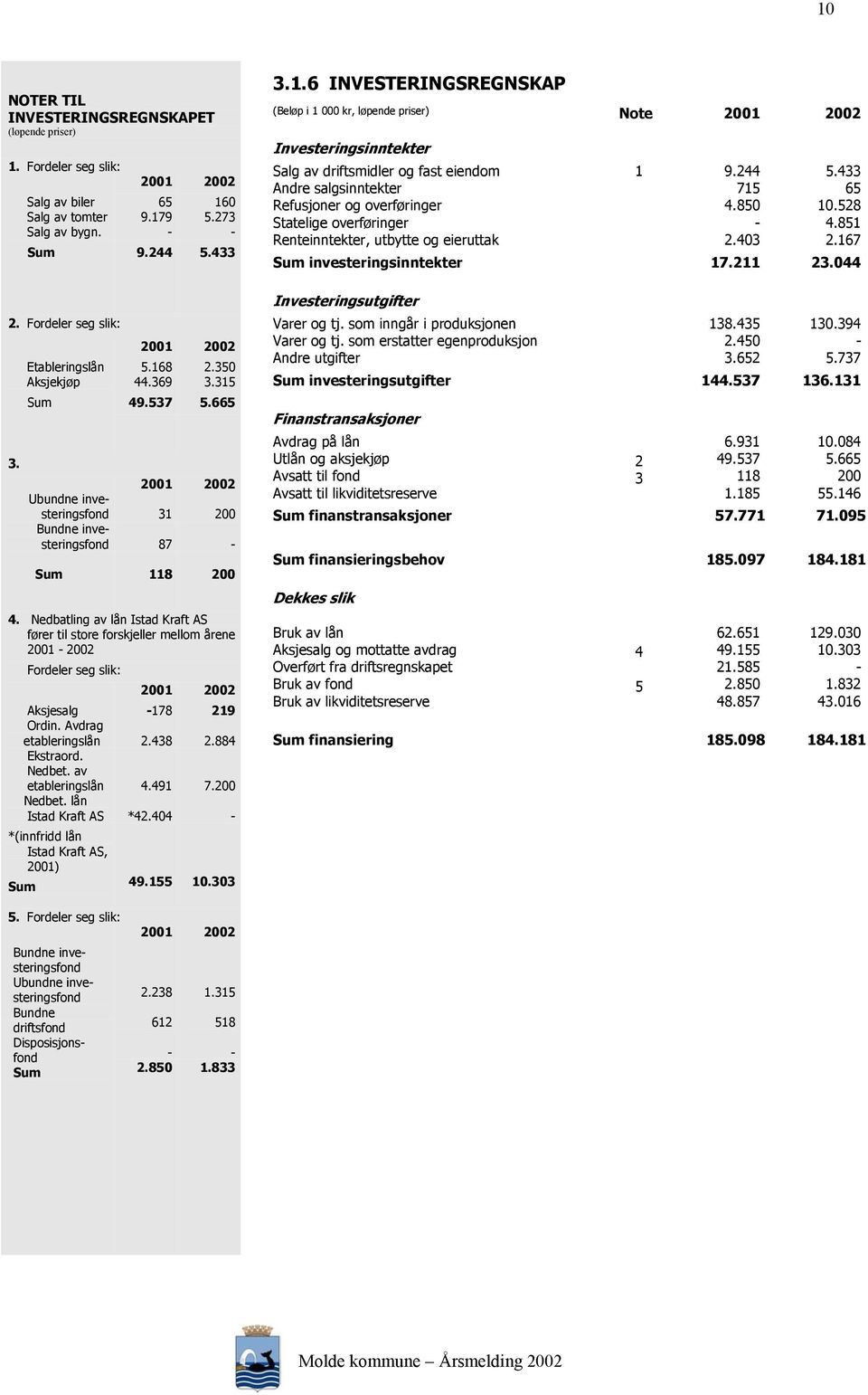 Sum investeringsinntekter 1 9.244 715 4.850-2.403 17.211 5.433 65 10.528 4.851 2.167 23.044 Investeringsutgifter 2. Fordeler seg slik: 3.