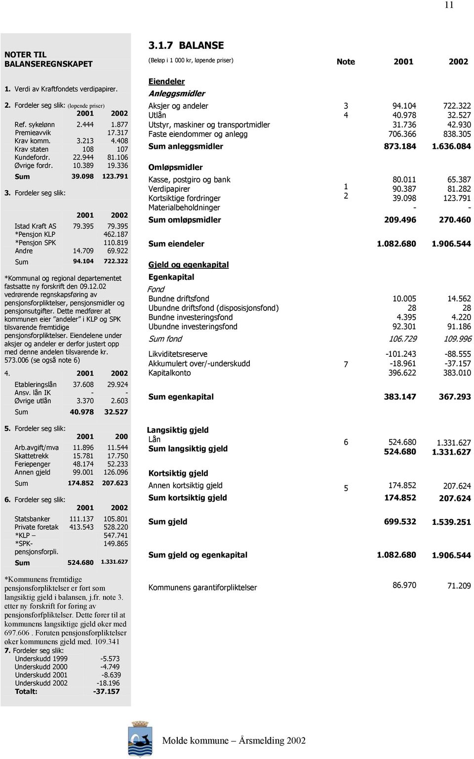 408 107 81.106 19.336 123.791 2002 79.395 462.187 110.819 69.922 722.322 *Kommunal og regional departementet fastsatte ny forskrift den 09.12.02 vedrørende regnskapsføring av pensjonsforpliktelser, pensjonsmidler og pensjonsutgifter.