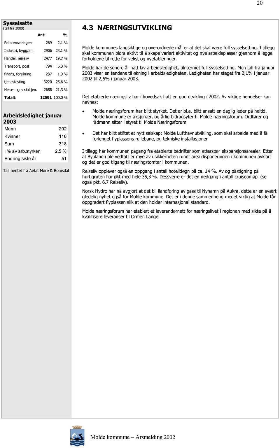 sosialtjen. 2688 21,3 % Totalt: 12591 100,0 % Arbeidsledighet januar 2003 Menn 202 Kvinner 116 Sum 318 I % av arb.