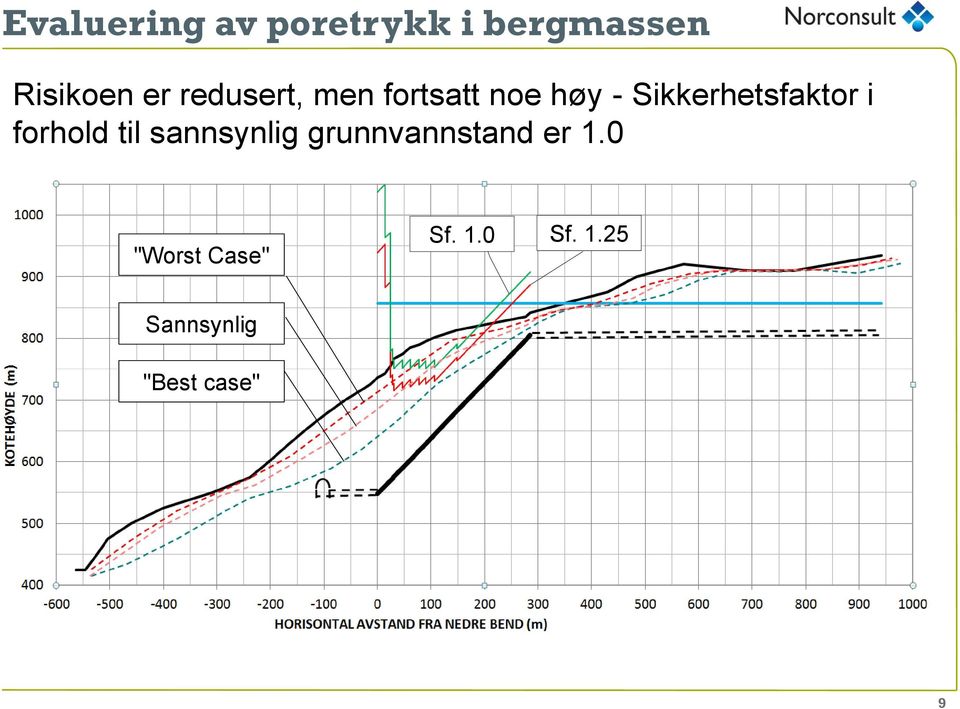 i forhold til sannsynlig grunnvannstand er 1.