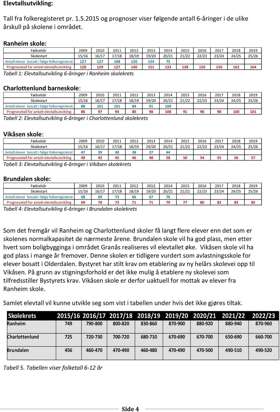 folkeregisteret 127 127 108 120 124 75 Prognosetall for antatt elevtallsutvikling 128 129 127 140 151 132 138 150 156 162 164 Tabell 1: Elevtallsutvikling 6-åringer i Ranheim skolekrets