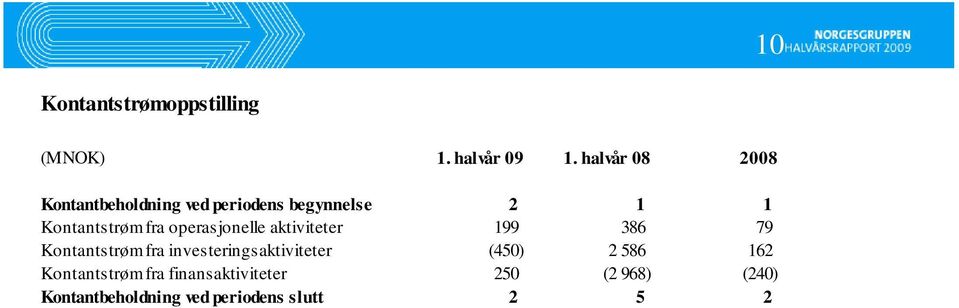 Kontantstrøm fra investeringsaktiviteter (450) 2 586 162 Kontantstrøm