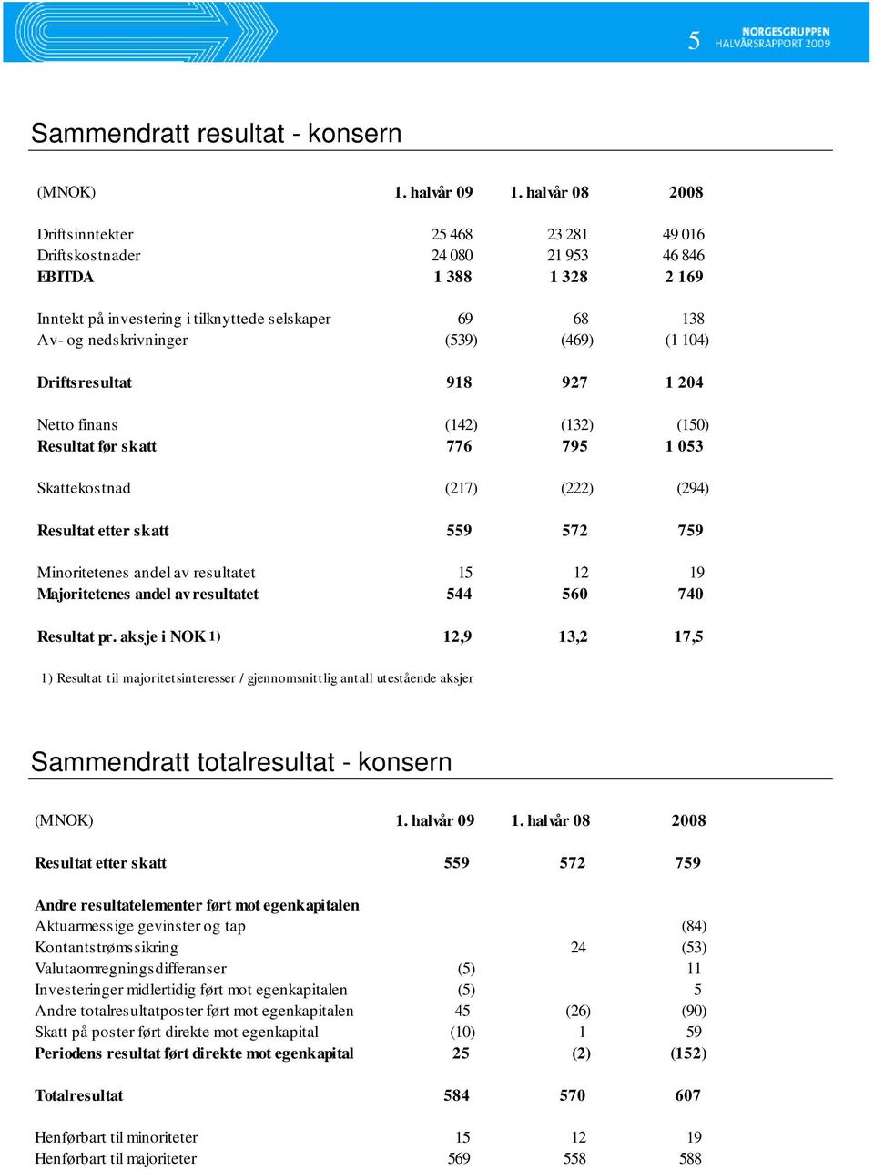 Minoritetenes andel av resultatet 15 12 19 Majoritetenes andel av resultatet 544 560 740 Resultat pr.